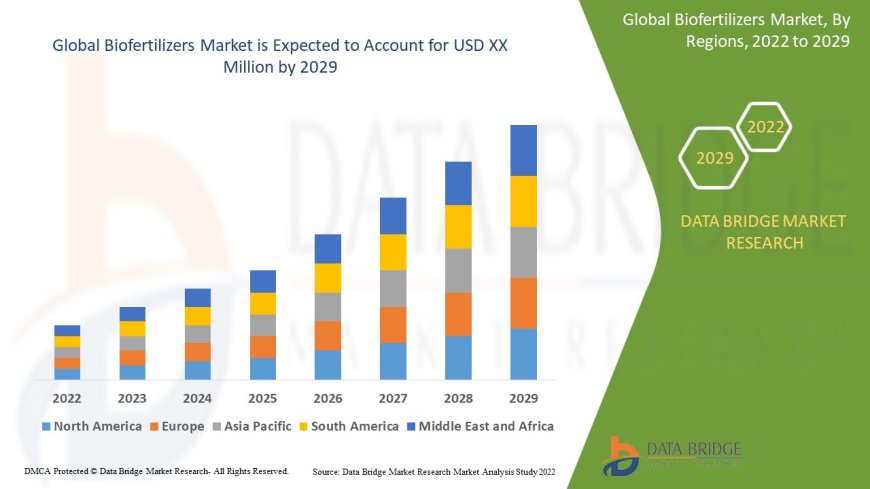 Biofertilizers Market Growth 2025: Organic Farming, Soil Health & Sustainable Agriculture Trends