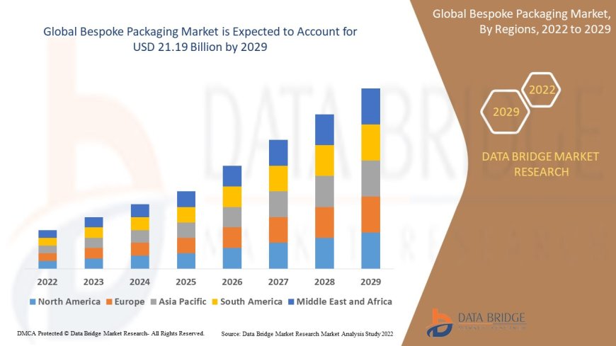 Bespoke Packaging Market Size & Forecast: Luxury Branding, Customization & Consumer Experience