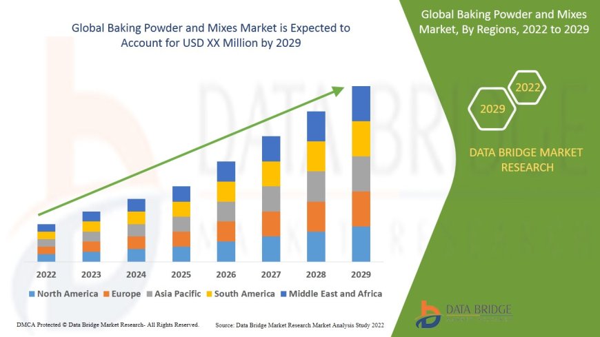 Baking Powder and Mixes Market Trends 2025: Home Baking Boom & Food Product Innovation