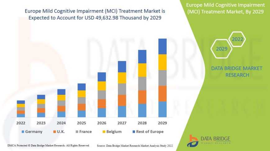 Europe Mild Cognitive Impairment (MCI) Treatment Market Dynamics: Key Drivers and Restraints