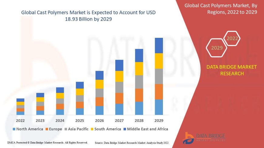 Cast Polymers Market Trends, Insights and Future Outlook