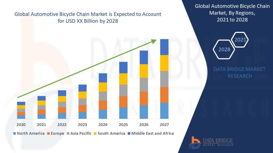 Automotive Bicycle Chain Market: Growth Opportunities and Forecast  to 2028