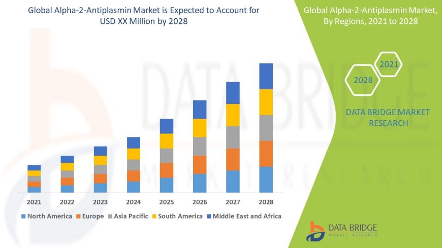 Alpha-2-Antiplasmin Market Overview: Key Drivers and Challenges