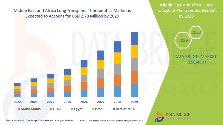 Middle East and Africa Lung Transplant Therapeutics Market Trends, Challenges, and Forecast to 2029