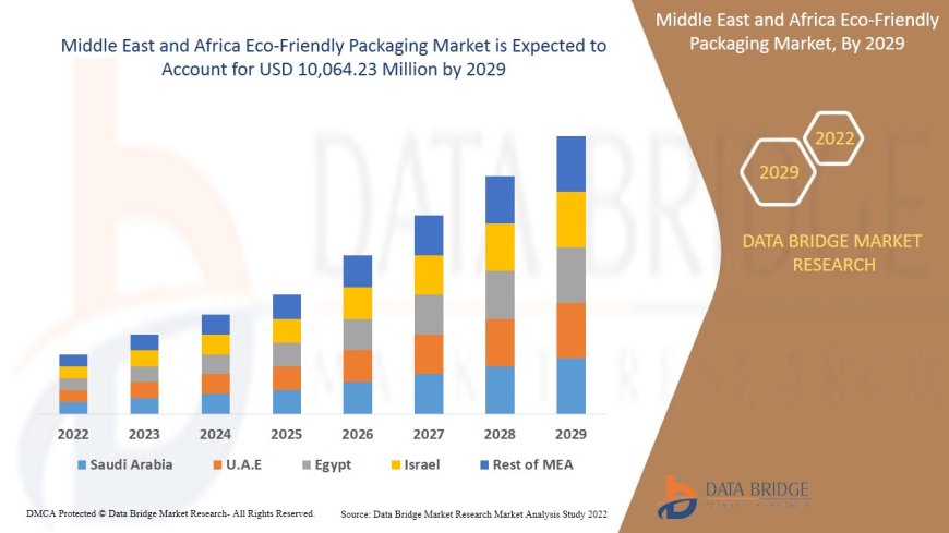 Middle East and Africa Eco-Friendly Packaging Market Growth and Future Trends