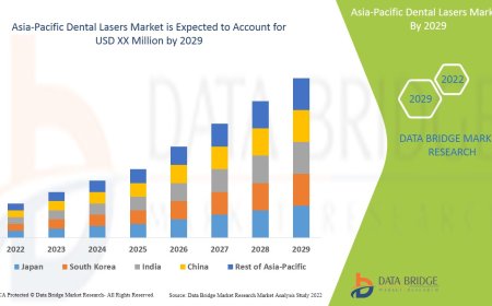 Asia-Pacific Dental Lasers Market to be grow at a CAGR of 5.74% by 2029