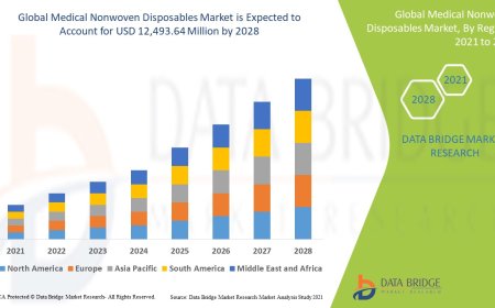 Medical Nonwoven Disposables Market expected to reach USD 12,493.64 million by 2028