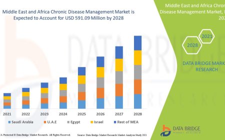 Middle East and Africa Chronic Disease Management Market expected to reach USD 591.09 million by 2028