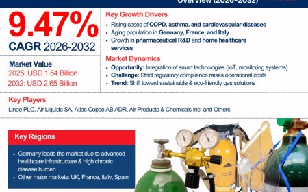 Europe Medical Gas Market Insights: Key Drivers, Challenges, and Future Growth Prospects 2032|The Report Cube