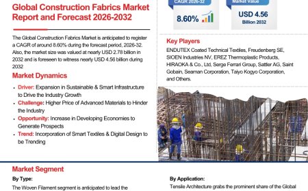 Construction Fabrics Market Insights: Key Drivers, Challenges, and Future Growth Prospects 2032|The Report Cube
