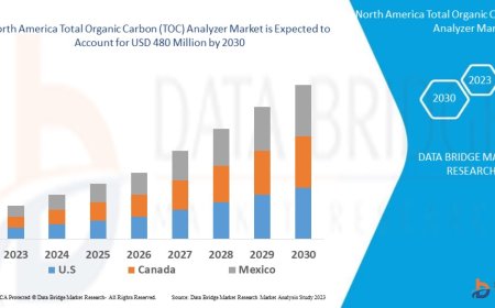 North America Total Organic Carbon (TOC) Analyzer Market Trends, Demand, Opportunities and Forecast By 2030