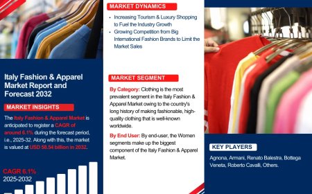 Italy Fashion & Apparel Market Insights: Key Drivers, Challenges, and Future Growth Prospects 2032|The Report Cube