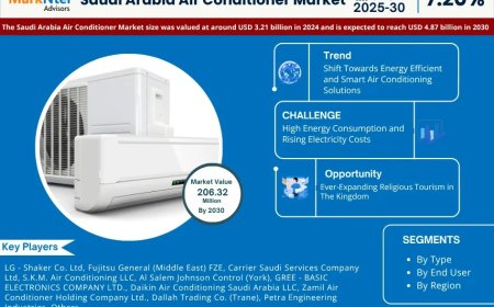 Saudi Arabia Air Conditioner Poised for 7.20% CAGR Growth Through 2030