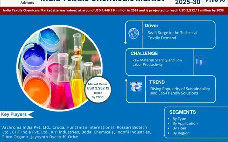 India Textile Chemicals Trends: Significant Growth Expected Through 2030