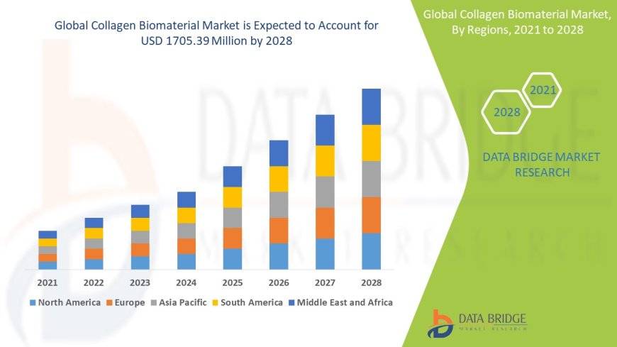 Collagen Biomaterial Market expected to gain USD 1705.39 by 2028 growing at a CAGR of 8.32%
