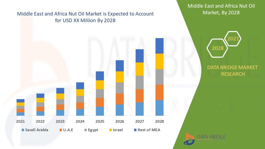 Middle East and Africa Nut Oil Market to grow at a CAGR of 8.5% by 2028
