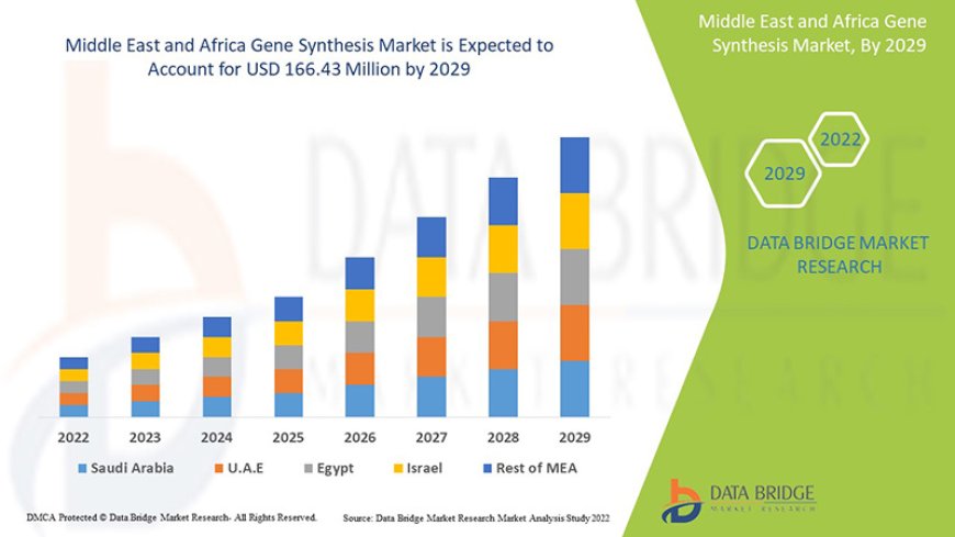 Middle East and Africa Gene Synthesis Market expected to reach USD 166.43 million by 2029