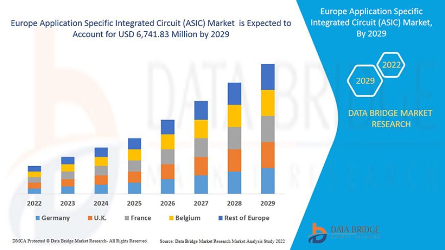 Europe Application Specific Integrated Circuit (ASIC) Market expected to reach USD 6,741.83 million by 2029