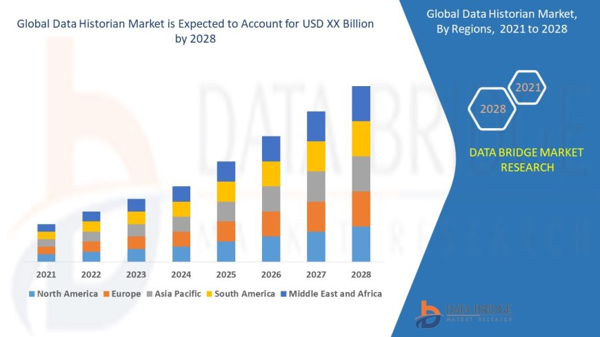 Data Historian Market : Trends, Forecast, and Competitive Landscape 2025 –2032