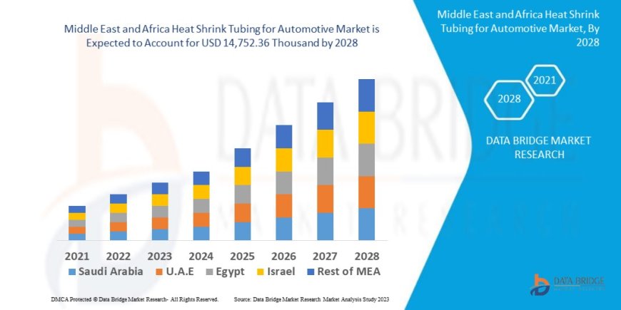 Middle East and Africa Heat Shrink Tubing for Automotive Market expected to reach USD 14,752.36 thousand by 2028