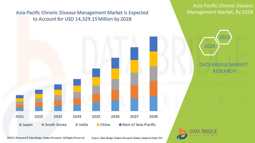 Asia-Pacific Chronic Disease Management Market expected to reach USD 14,329.15 million by 2028