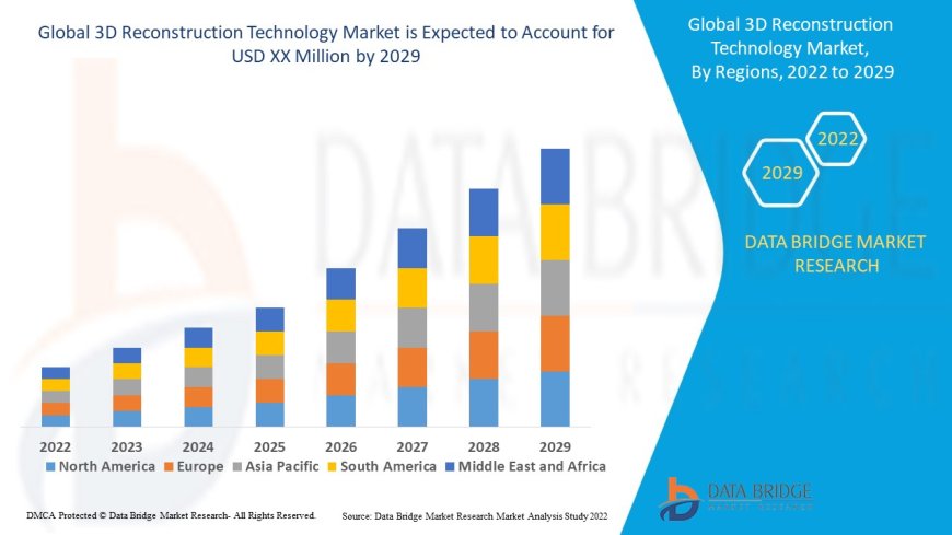 3D Reconstruction Technology Market growth at a rate of 9.15% in the forecast period of 2022 to 2029