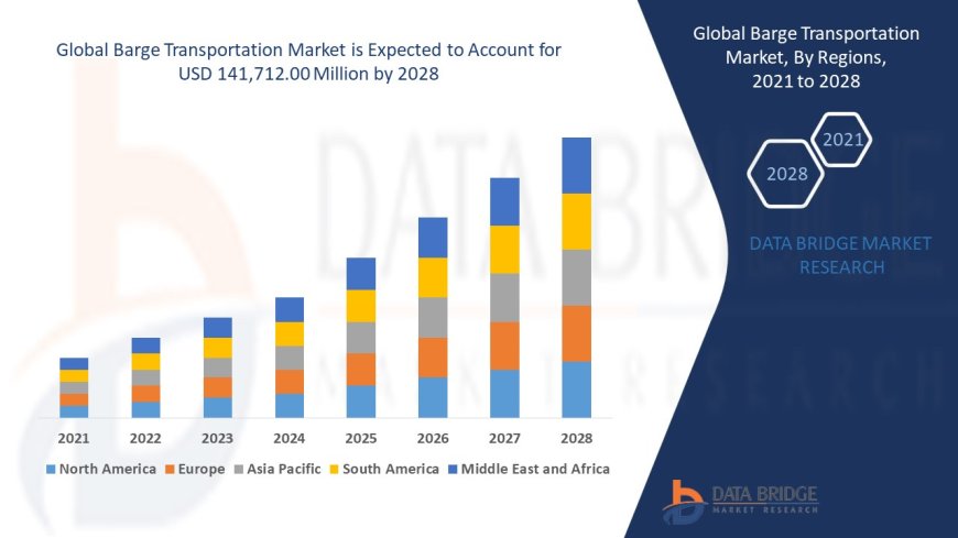 Barge Transportation Market to grow USD 141,712.00 million and grow at a CAGR of 3.40%