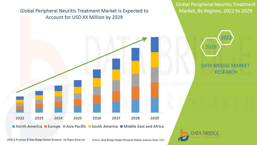 Peripheral Neuritis Treatment Market expected to grow at a CAGR of 3.50%