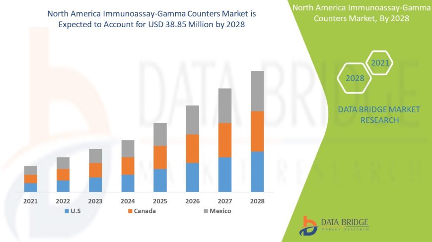 North America Immunoassay-Gamma Counters Market expected to reach USD 38.85 million by 2028