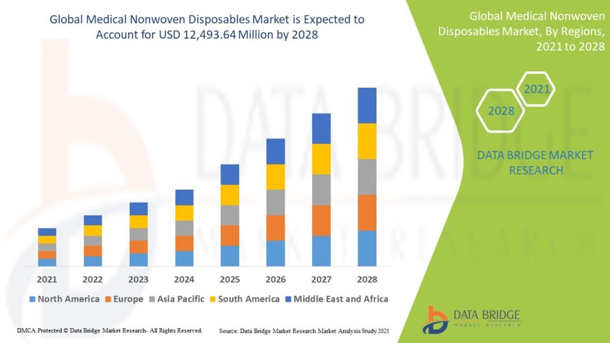 Medical Nonwoven Disposables Market expected to reach USD 12,493.64 million by 2028