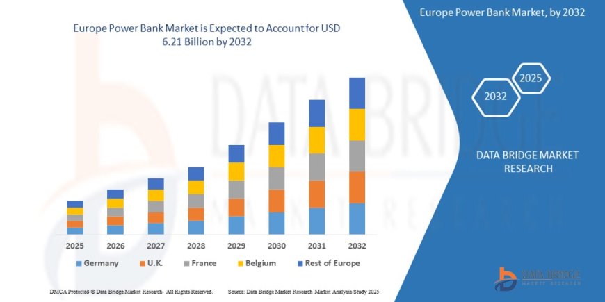Europe Power Bank Market expected to reach USD 6.21 Billion by 2032