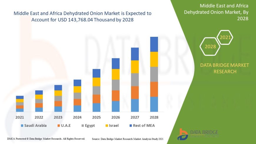 Middle East and Africa Dehydrated Onion Market Trends, Demand, Opportunities and Forecast By 2028