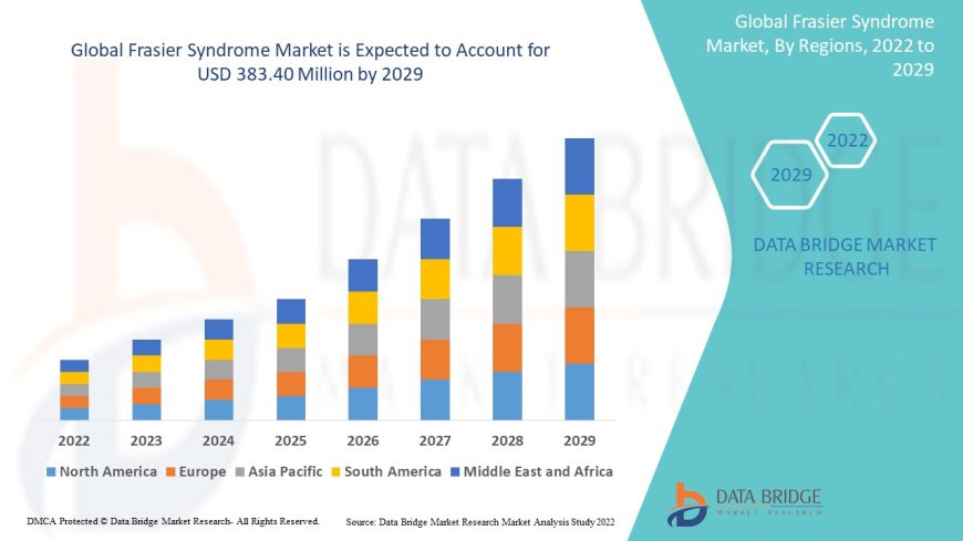Frasier Syndrome Market Trends, Opportunities and Forecast By 2029