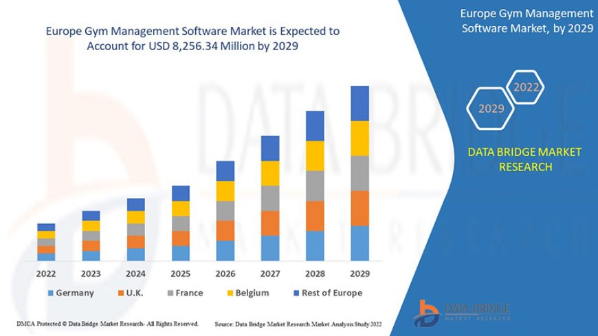 Europe Gym Management Software Market Trends, Demand, Opportunities and Forecast By 2029