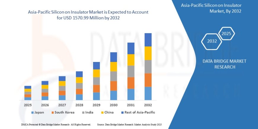 Asia-Pacific Silicon on Insulator Market Opportunities and Forecast By 2032