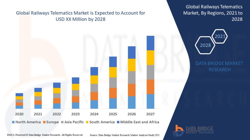 Railways Telematics Market Trends, Opportunities and Forecast By 2028