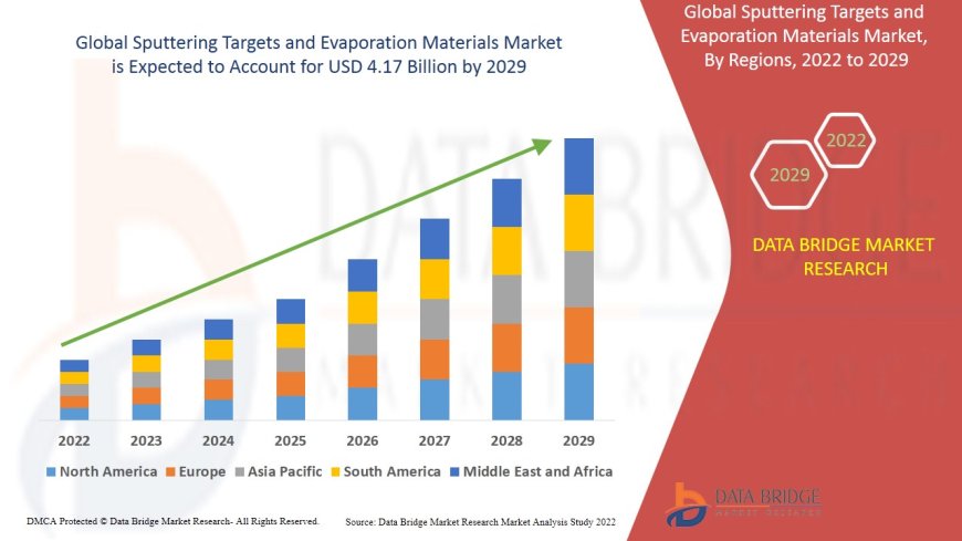 Sputtering Targets and Evaporation Materials Market Overview, Growth Analysis, Trends and Forecast By 2029
