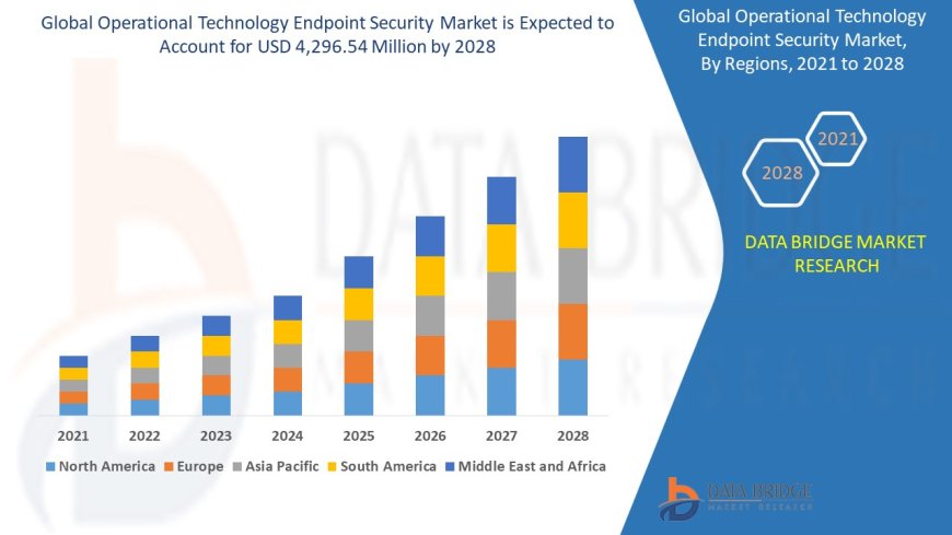 Operational Technology Endpoint Security Market Opportunities and Forecast By 2028