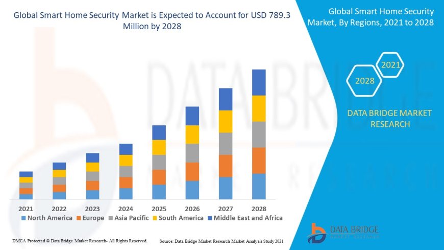 Smart Home Security Market Opportunities and Forecast By 2028