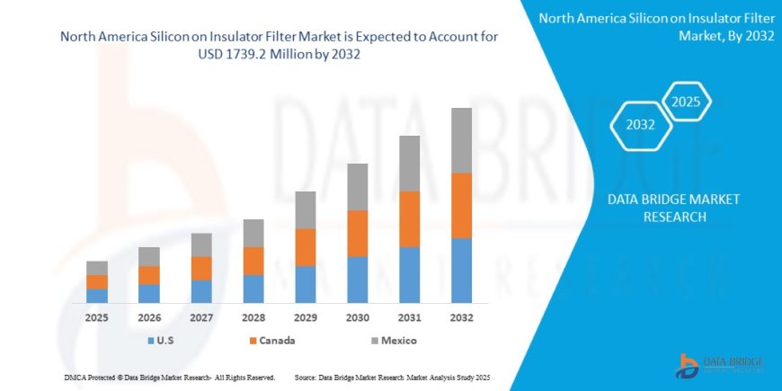North America Silicon on Insulator Market Demand, Opportunities and Forecast By 2028