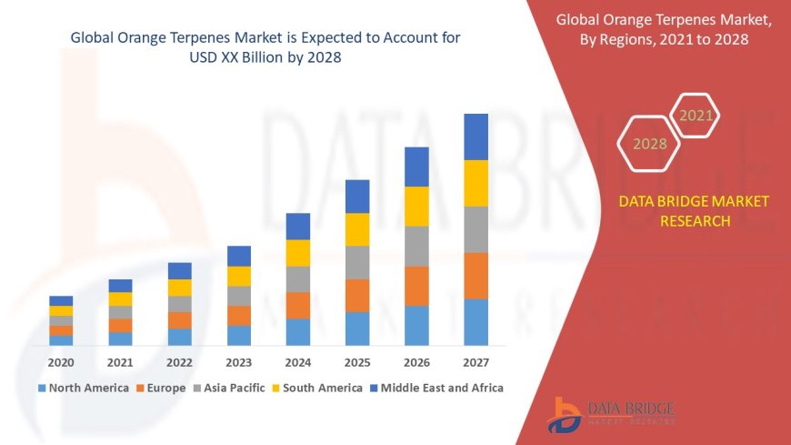 Orange Terpenes Market Opportunities and Forecast By 2028
