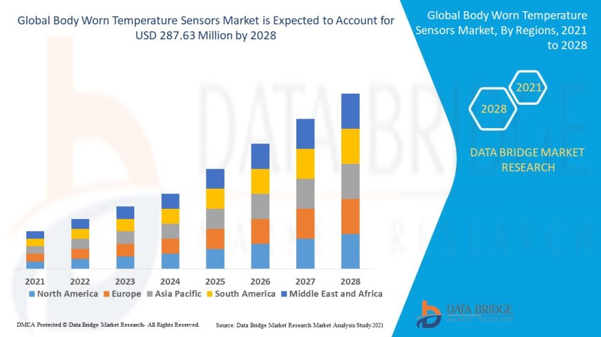 Body Worn Temperature Sensors Market Opportunities and Forecast By 2028