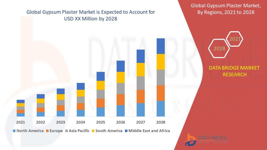Gypsum Plaster Market Opportunities and Forecast By 2028