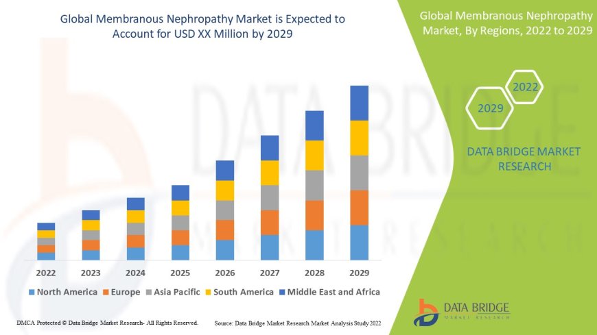 Membranous Nephropathy Market Trends, Demand, Opportunities and Forecast By 2029