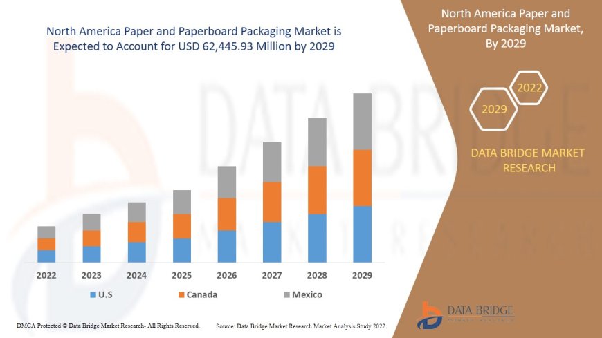 North America Paper and Paperboard Packaging Market Trends, Opportunities and Forecast By 2029