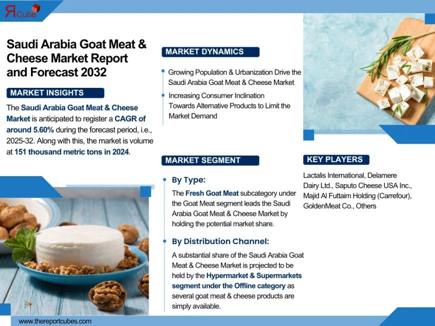 Saudi Arabia Goat Meat & Cheese Market Insights: Key Drivers, Challenges, and Future Growth Prospects 2032|The Report Cube
