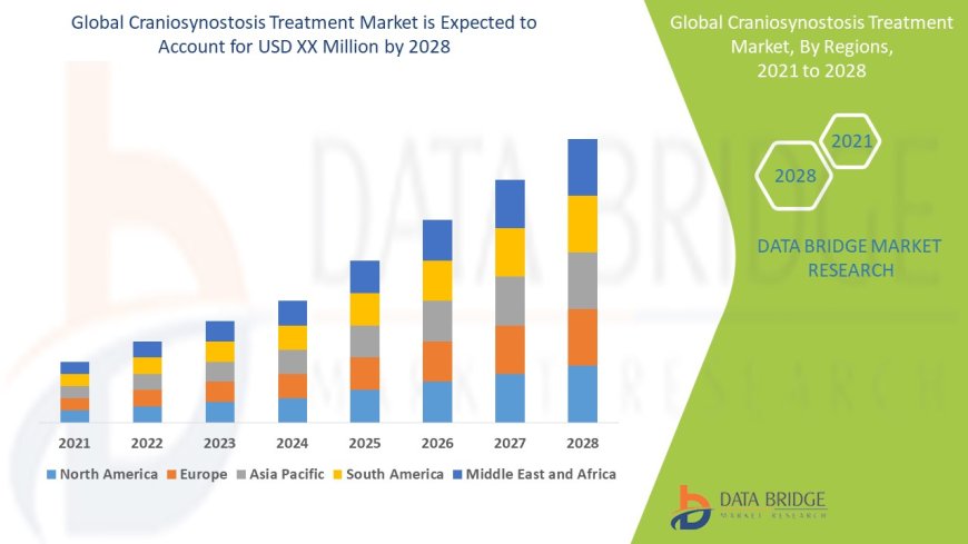 Global Craniosynostosis Treatment Market Scope: Growth, Share, Value, Size, and Analysis