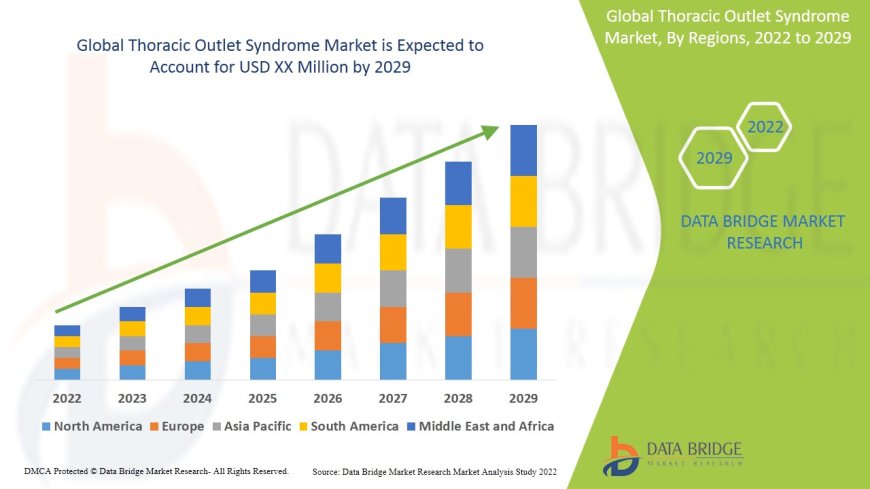Global Thoracic Outlet Syndrome Market Trends: Growth, Share, Value, Size, and Analysis