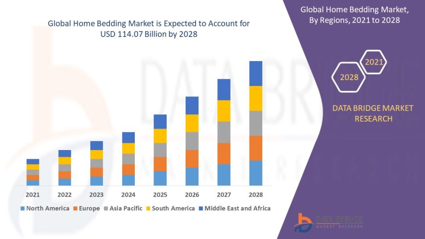 Global Home Bedding Market Challenges: Growth, Share, Value, Size, and Scope