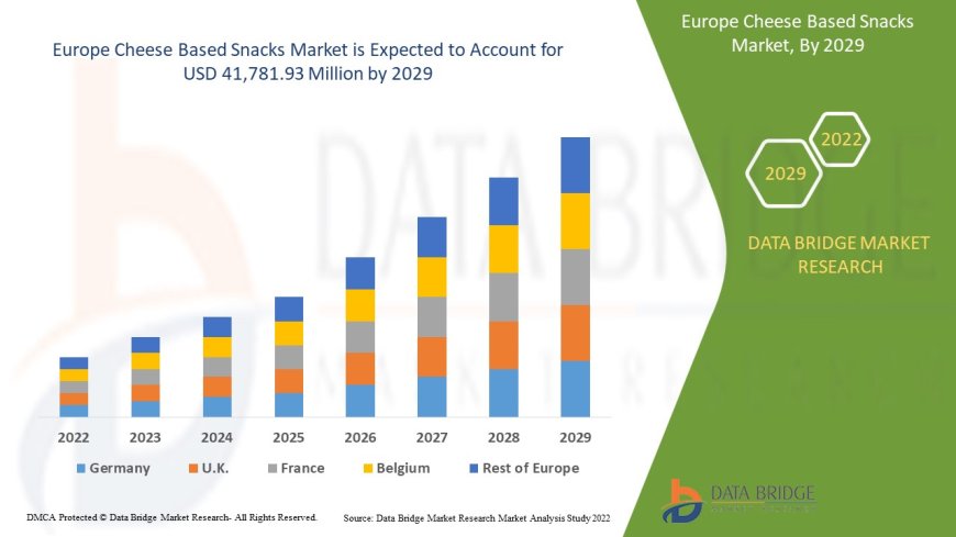 Europe Cheese Based Snacks Market Leaders: Growth, Share, Value, Size, and Scope